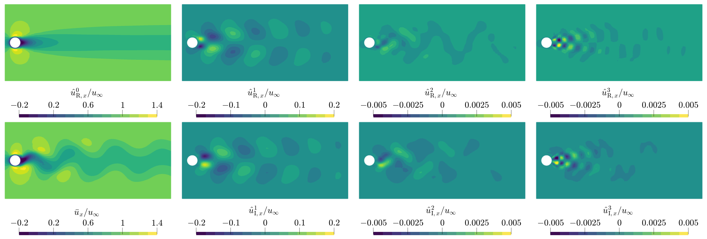 Enlarged view: Frequency decomposition of streamwise velocity components